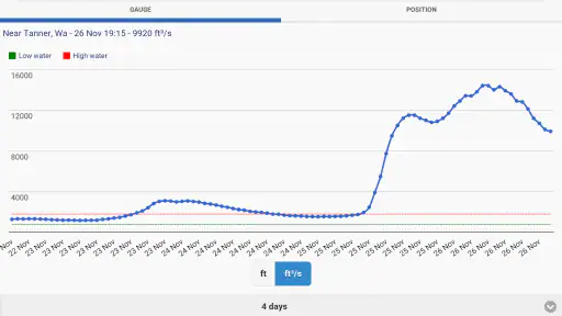 RiverApp - River levels 8