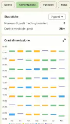 Tracker Neonato - Allattamento 2
