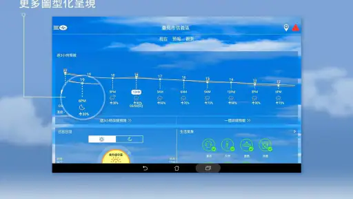 中央氣象署W - 生活氣象 8