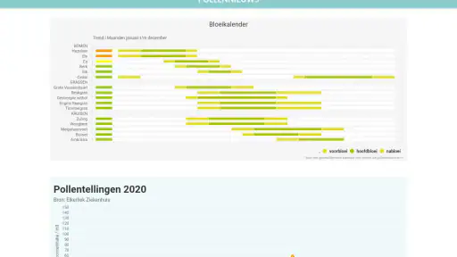 Pollennieuws 6