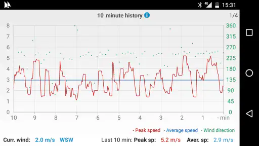 Windy Anemometer 3