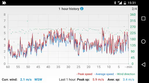 Windy Anemometer 4